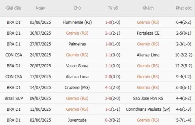Thành tích gần đây của Gremio 