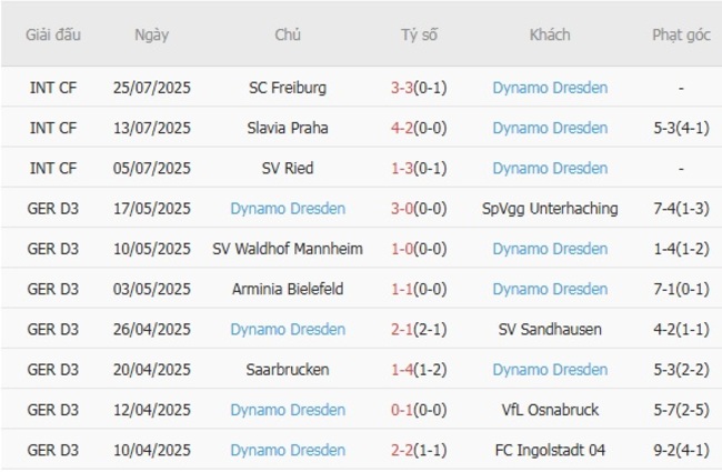 Soi kèo chuẩn xác Greuther Furth vs Dynamo Dresden, 18h30 ngày 03/08 4 Thành tích gần đây của Dynamo Dresden