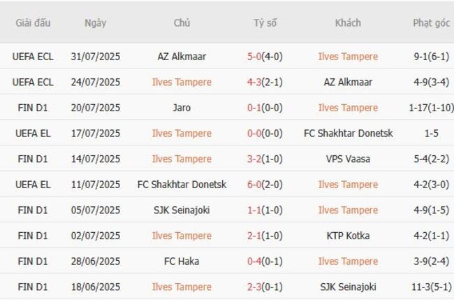 Thành tích gần đây của Ilves Tampere