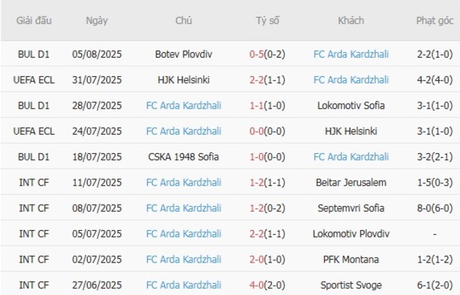 Thành tích gần đây của FC Arda Kardzhali