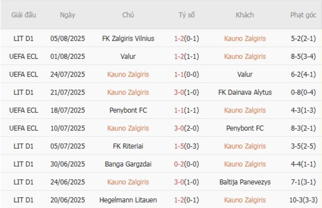 Thành tích gần đây của Kauno Zalgiris