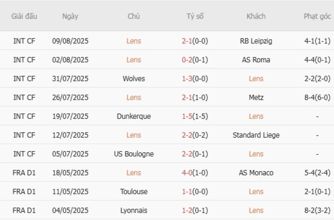 Thành tích gần đây của Lens