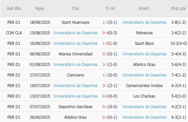 Soi kèo chuẩn xác Palmeiras vs Universitario de Deportes, 07h30 ngày 22/08 4 Thành tích gần đây của Universitario de Deportes