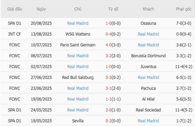 Thành tích gần đây của Real Madrid