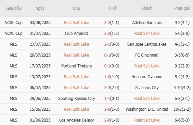 Thành tích gần đây của Real Salt Lake