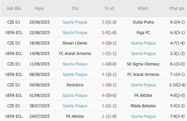 Thành tích gần đây của Sparta Prague