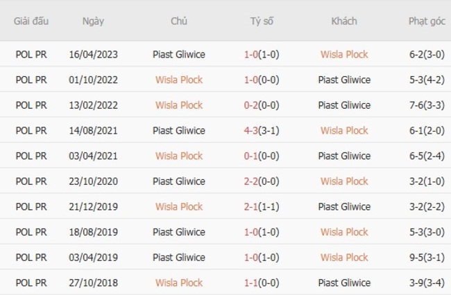 Kết quả chạm trán quá khứ Wisla Plock vs Piast Gliwice